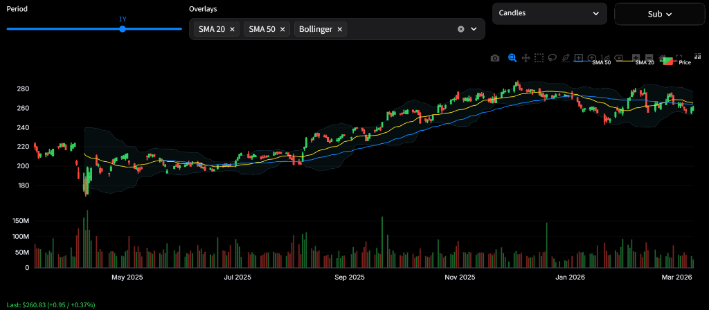 Professional charting with Bollinger Bands